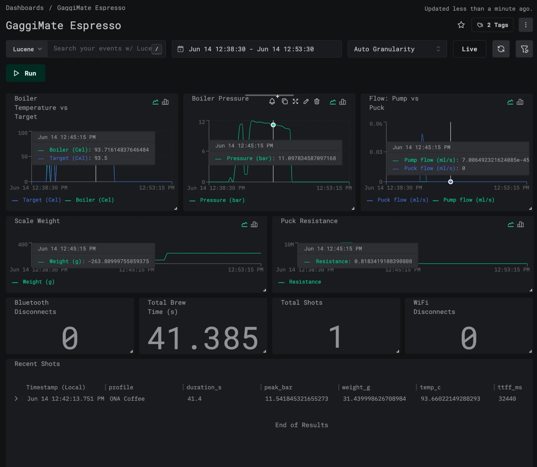 GaggiMate Espresso dashboard showing boiler temperature, pressure, pump flow, scale weight, disconnect counters and recent shots