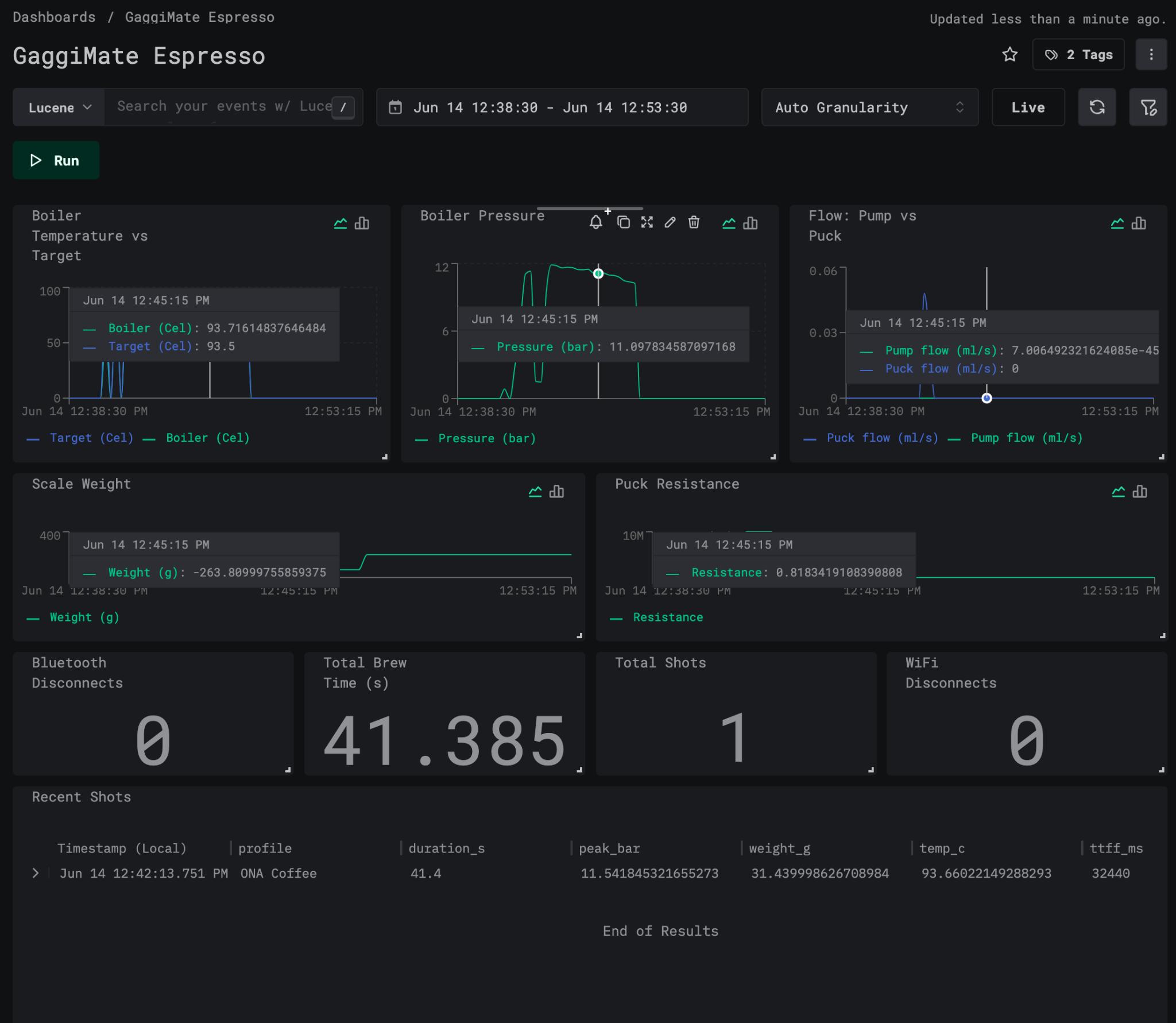 GaggiMate Espresso dashboard showing boiler temperature, pressure, pump flow, scale weight, disconnect counters and recent shots